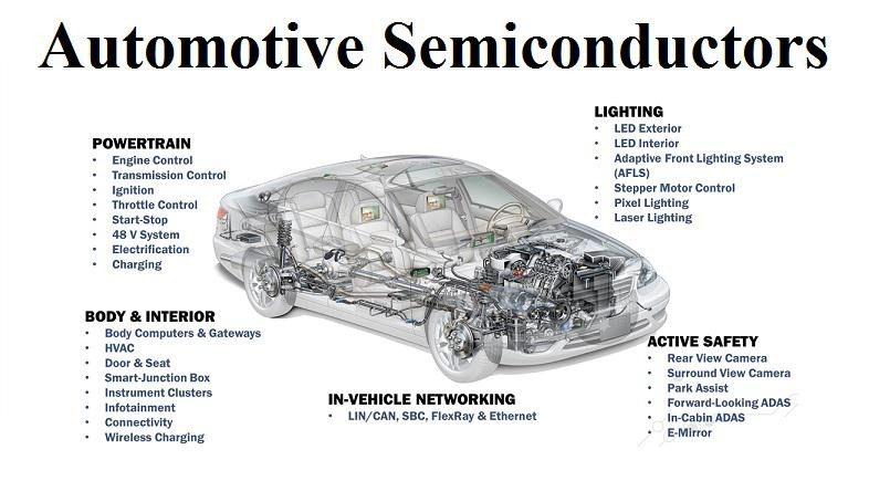 Image showing a diagram of a car with various components labeled under categories such as powertrain, body & interior, lighting, in-vehicle networking, and active safety. Text at the top reads 'Automotive Semiconductors.'' 