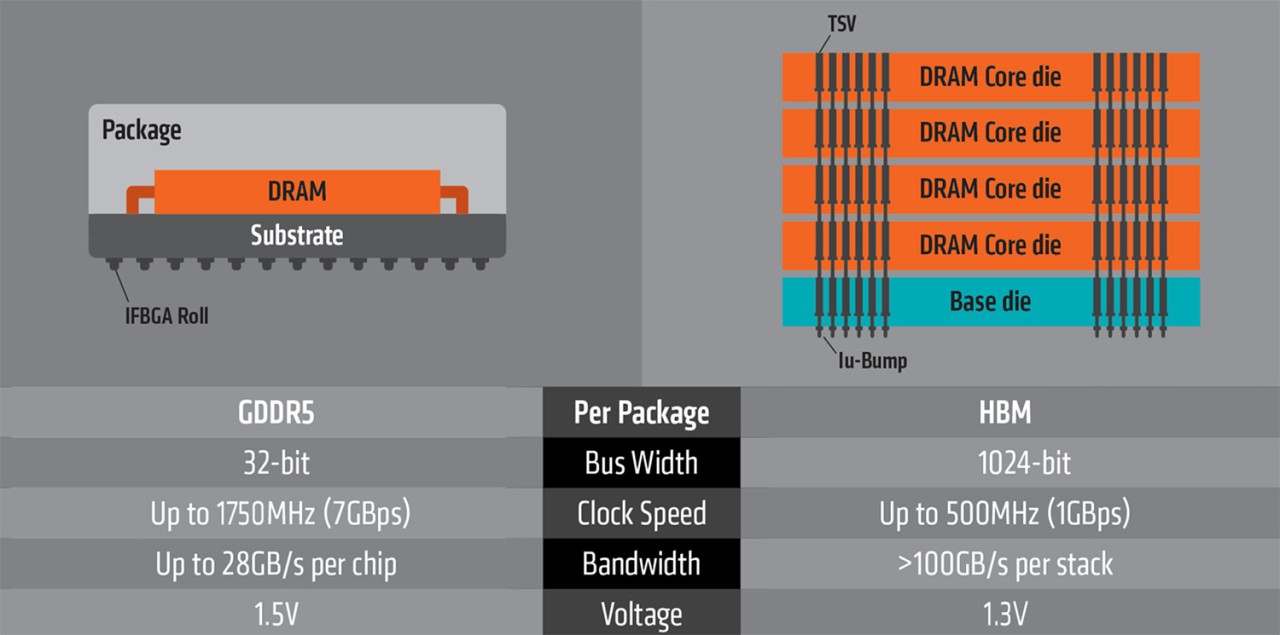 Side by side comparison of two memory technology designs. On the left, a GDDR5 with DRAM stack on a substrate and IFBGA Roll with 32-bit, up to 1750MHz (7Gbps), up to 28GB/s per chip and 1.5V. On the right, a HBM with five layers of DRAM Core die on a Base die with TSV and lu-Bump, 1024-bit, up to 500MHz (1GBps), >100GB/s per stack and 1.3V. 