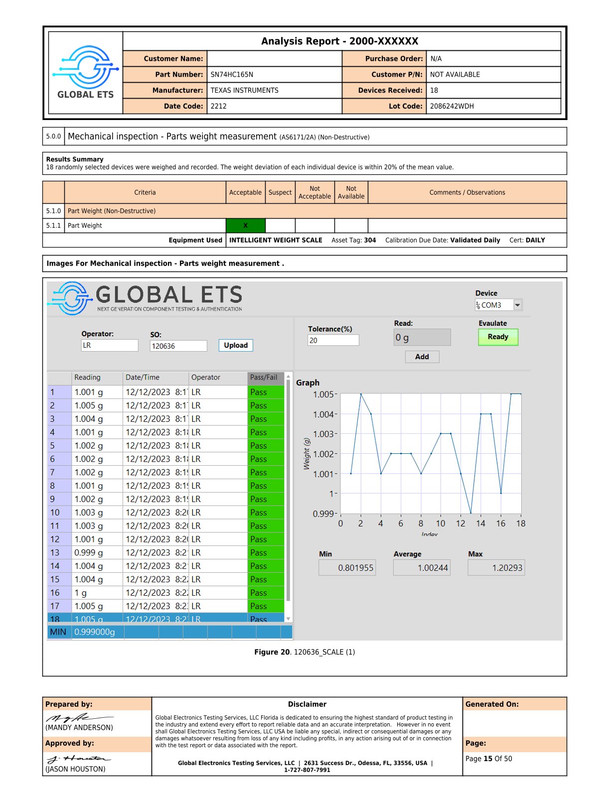 A detailed analysis report from Global ETS with customer name, part number, and manufacturer information at the top. The report includes a table summarizing mechanical inspection results for parts weight measurement, indicating 18 devices were tested with an acceptable weight deviation within 20% of the mean value. The report has an images section with a photo of the equipment used, an Intelligent Weight Scale, and a table listing individual readings with pass/fail status. A line graph visualizes the weight measurements, showing minimum, average, and maximum values. The report also includes a disclaimer and contact information for Global Electronics Testing Services, LLC.