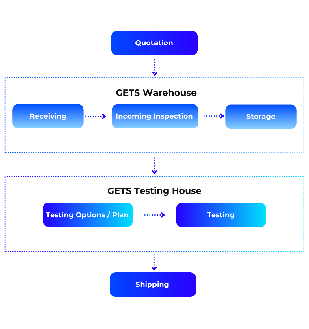 Flowchart showing the process of component warehousing with Global ETS. This starts with a Quotation, and once approved, parts go to the GETS Warehouse for Receiving, Incoming Inspection, and Storage. It continues to a GETS Testing House for Testing, and finally ends with Shipping. 